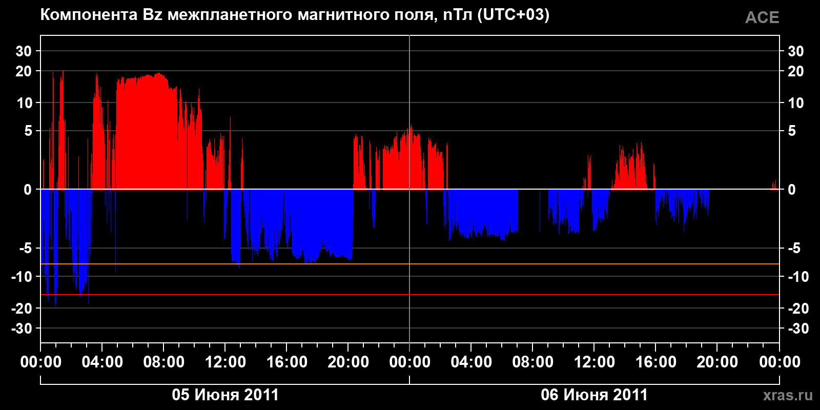 Компонента Bz межпланетного магнитного поля