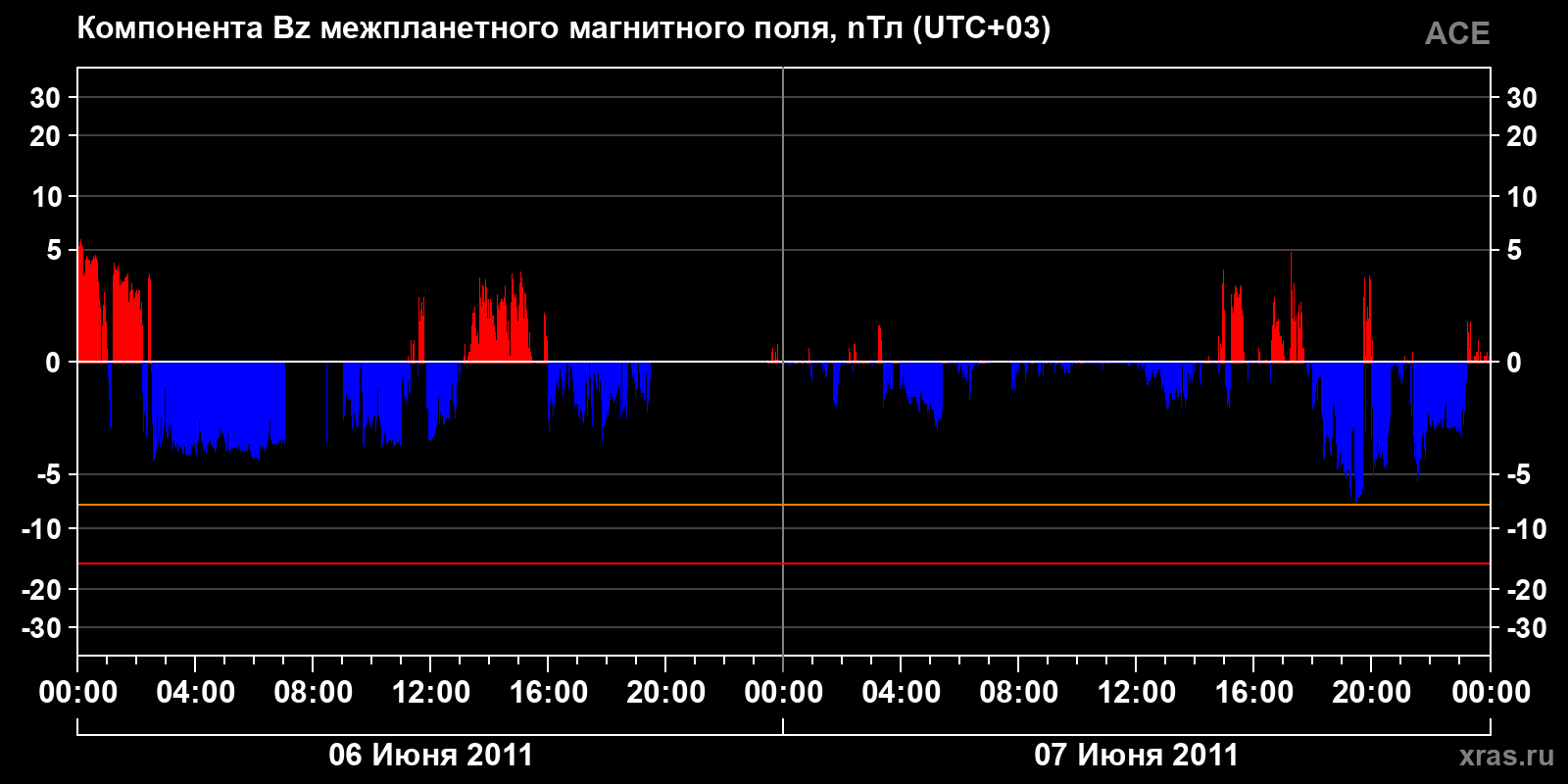 Компонента Bz межпланетного магнитного поля