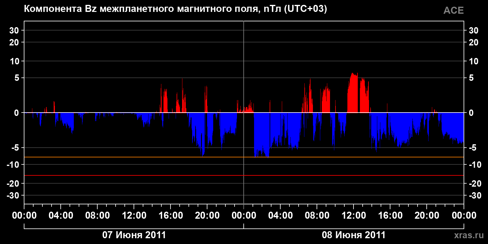 Компонента Bz межпланетного магнитного поля