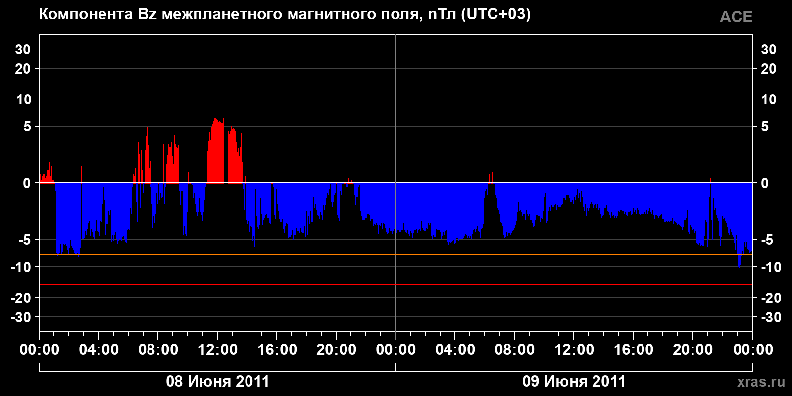 Компонента Bz межпланетного магнитного поля
