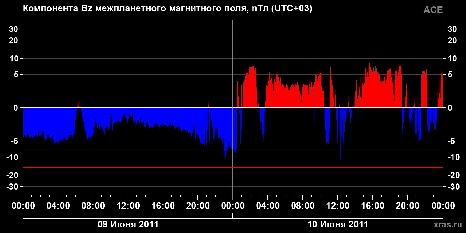 Компонента Bz межпланетного магнитного поля