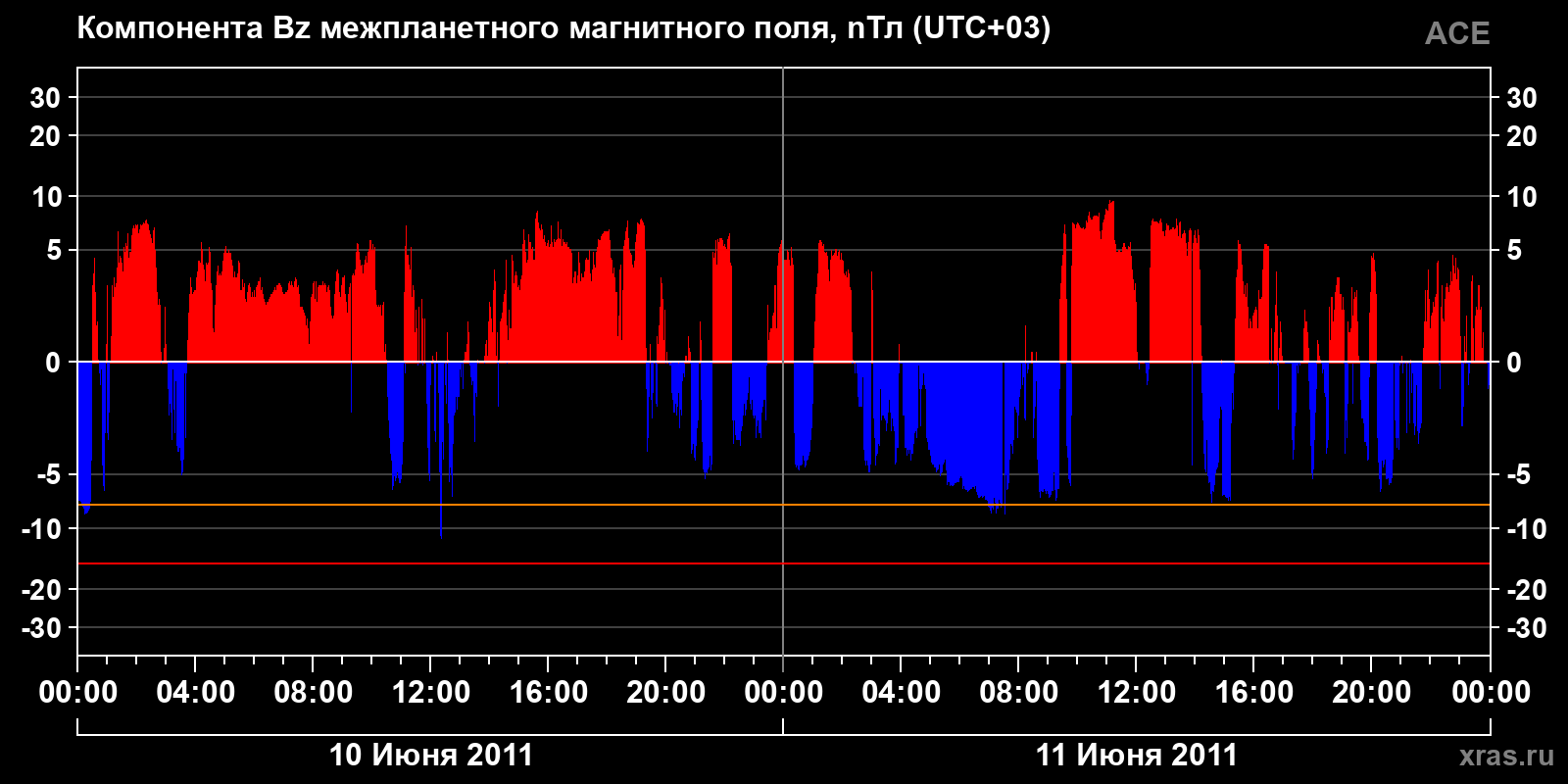 Компонента Bz межпланетного магнитного поля