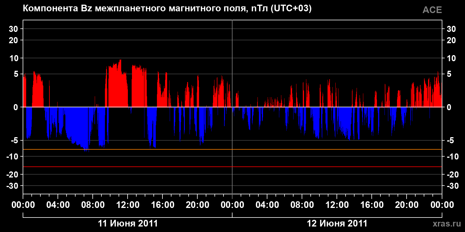 Компонента Bz межпланетного магнитного поля