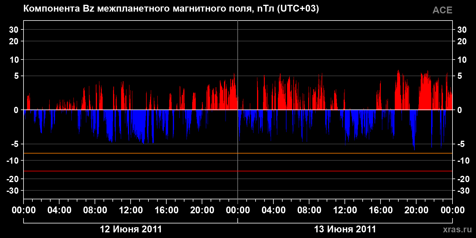 Компонента Bz межпланетного магнитного поля