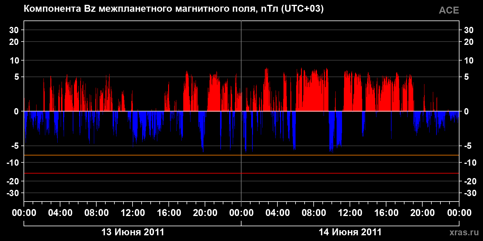 Компонента Bz межпланетного магнитного поля