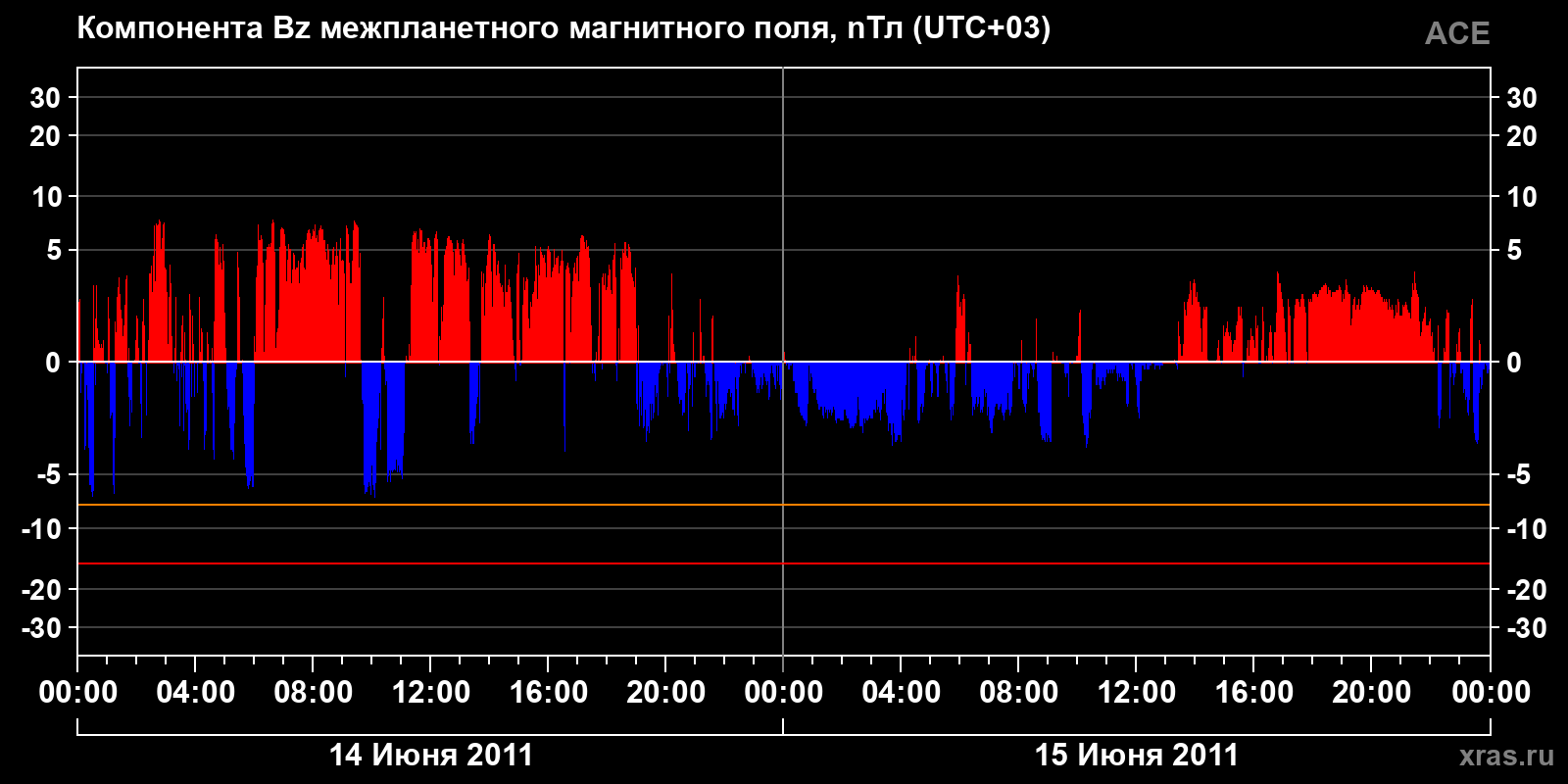 Компонента Bz межпланетного магнитного поля