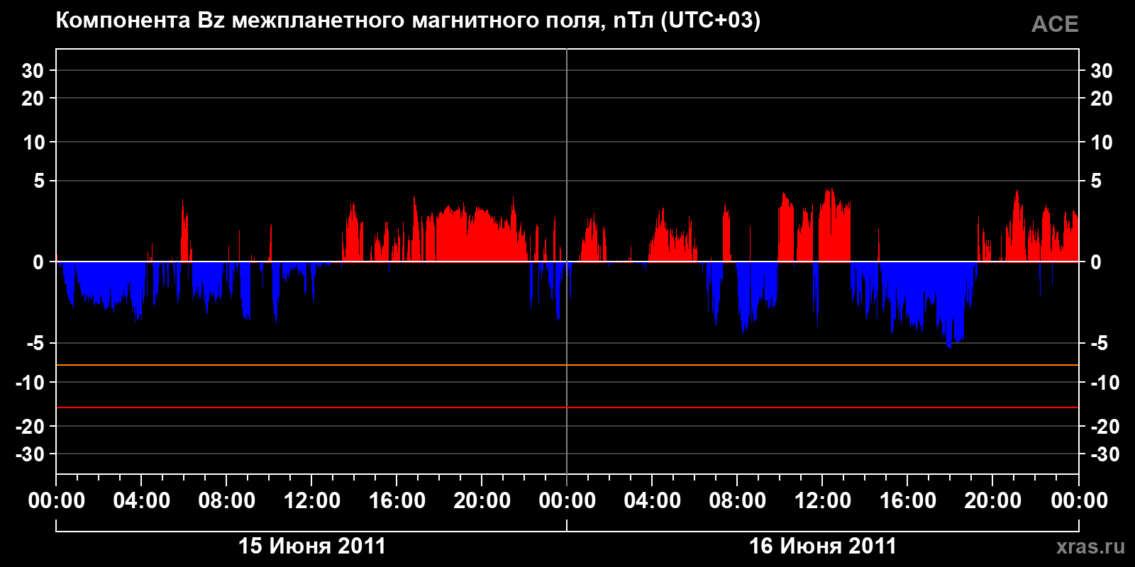 Компонента Bz межпланетного магнитного поля