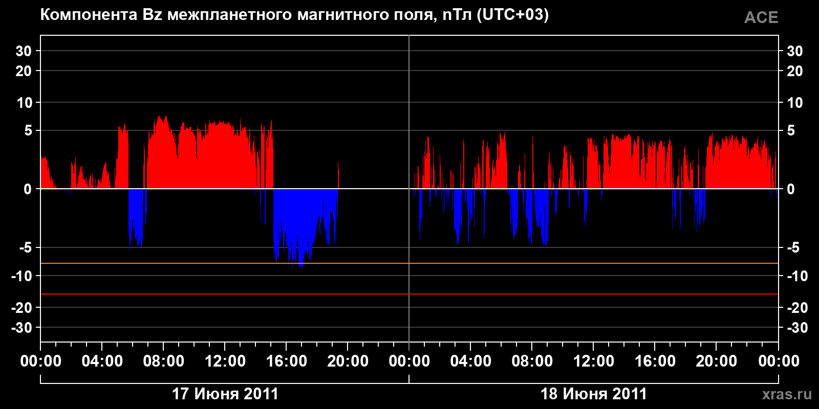Компонента Bz межпланетного магнитного поля