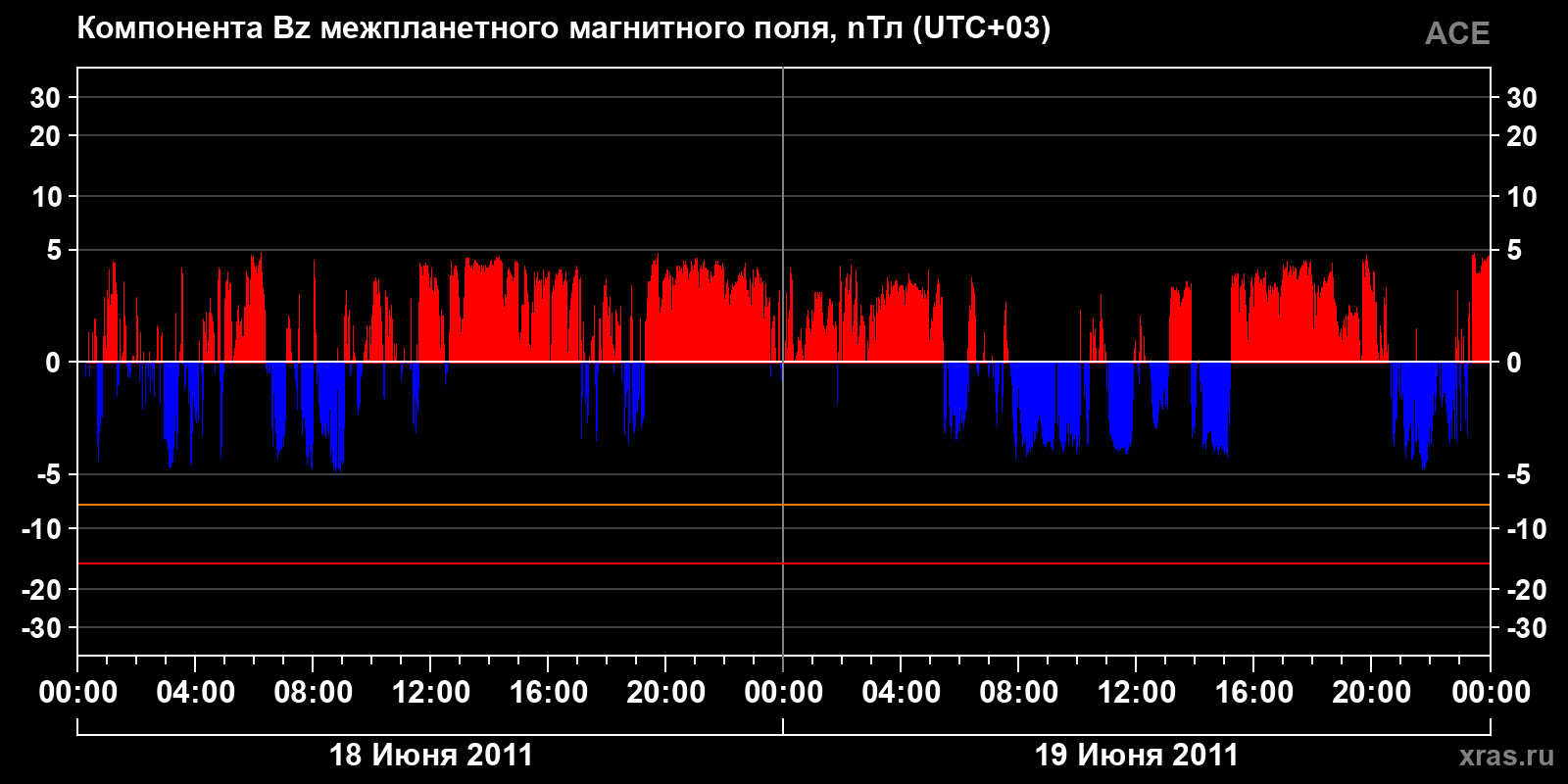 Компонента Bz межпланетного магнитного поля