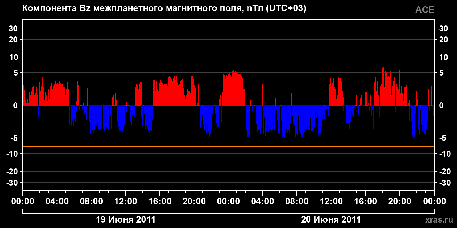 Компонента Bz межпланетного магнитного поля