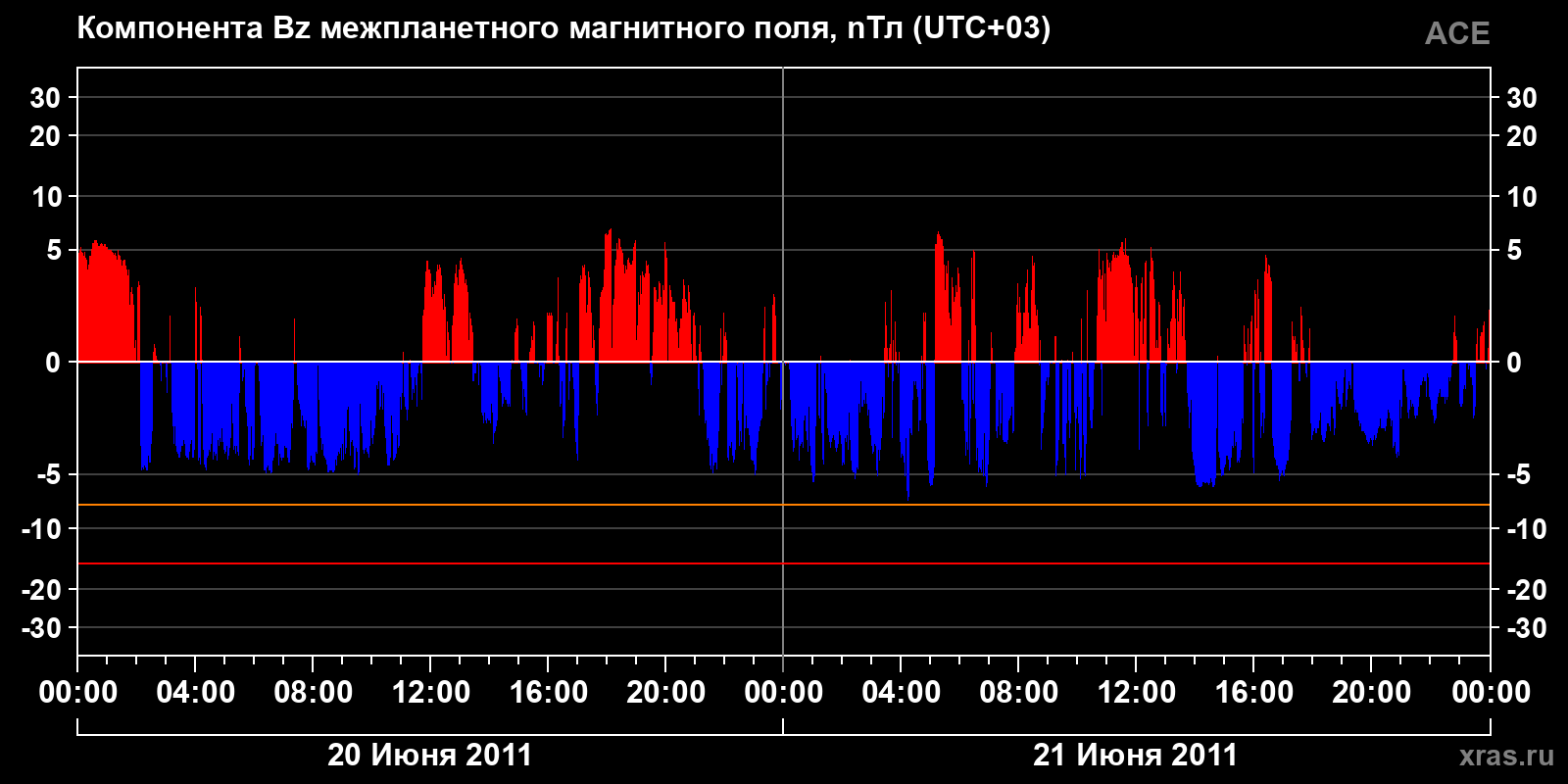 Компонента Bz межпланетного магнитного поля