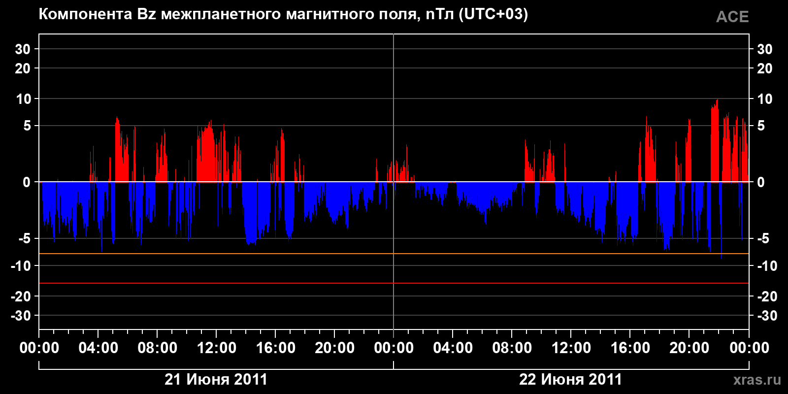 Компонента Bz межпланетного магнитного поля