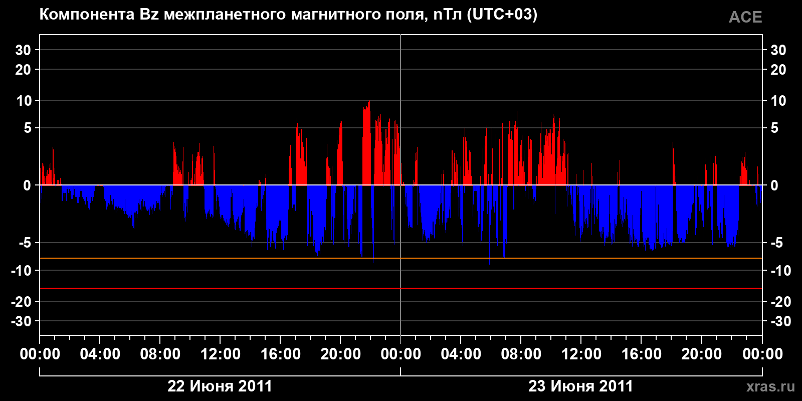 Компонента Bz межпланетного магнитного поля