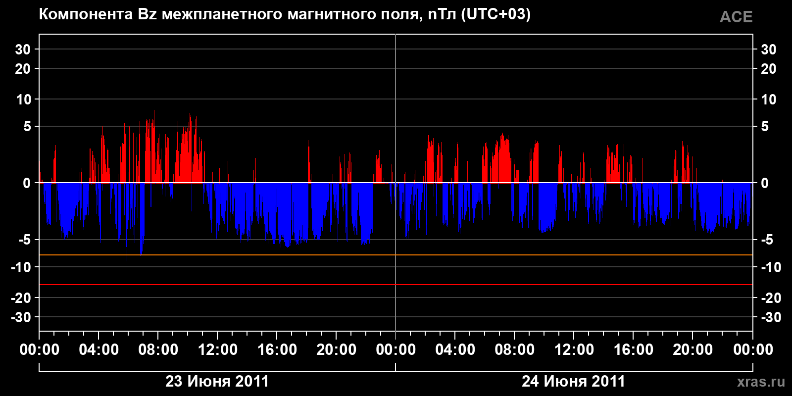 Компонента Bz межпланетного магнитного поля