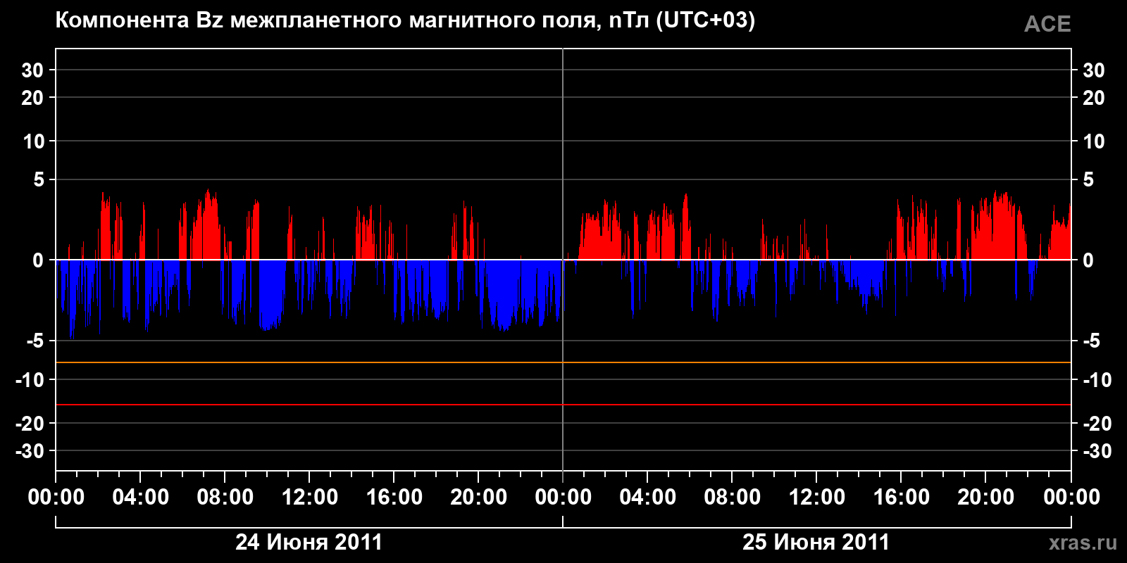 Компонента Bz межпланетного магнитного поля