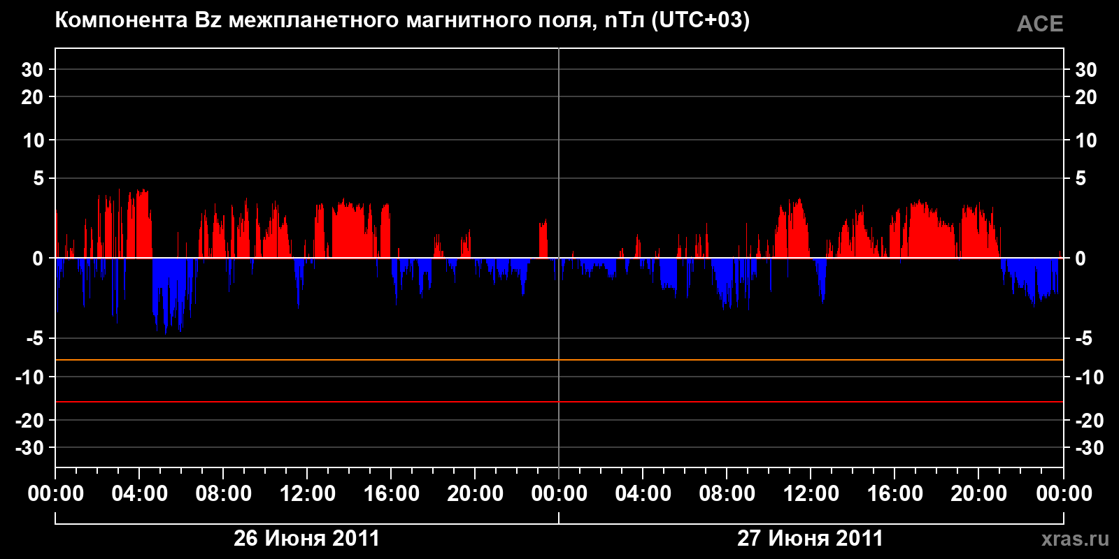 Компонента Bz межпланетного магнитного поля