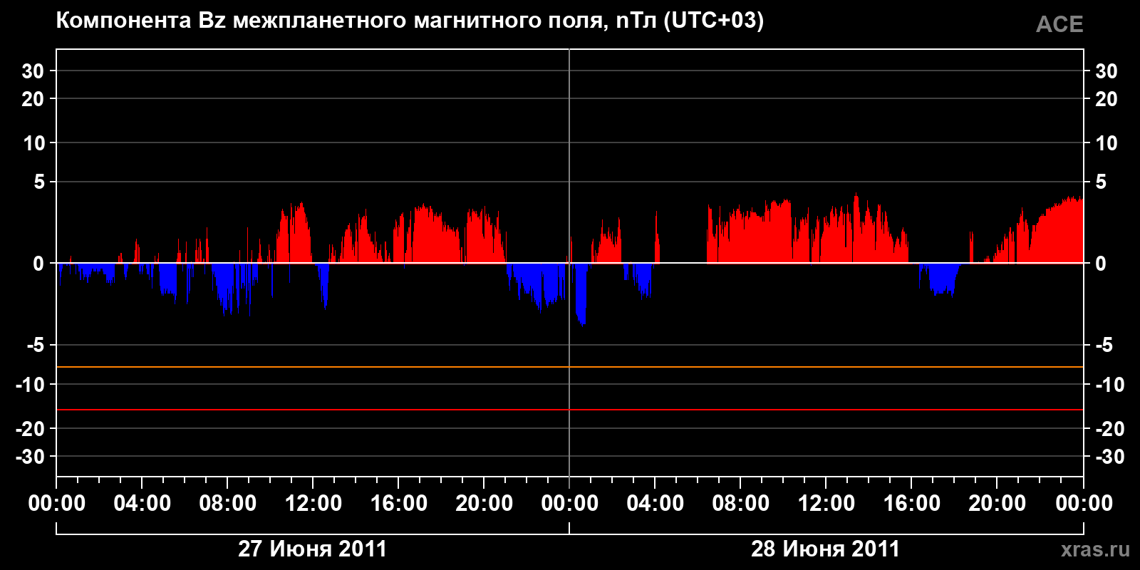 Компонента Bz межпланетного магнитного поля