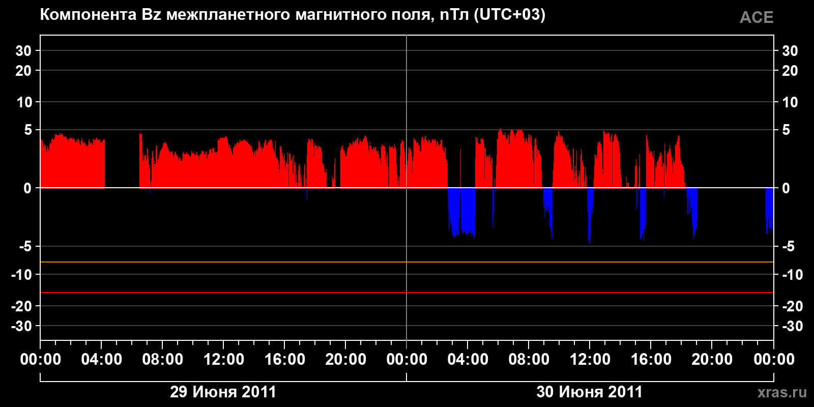 Компонента Bz межпланетного магнитного поля
