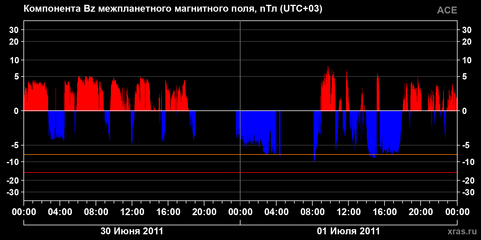 Компонента Bz межпланетного магнитного поля