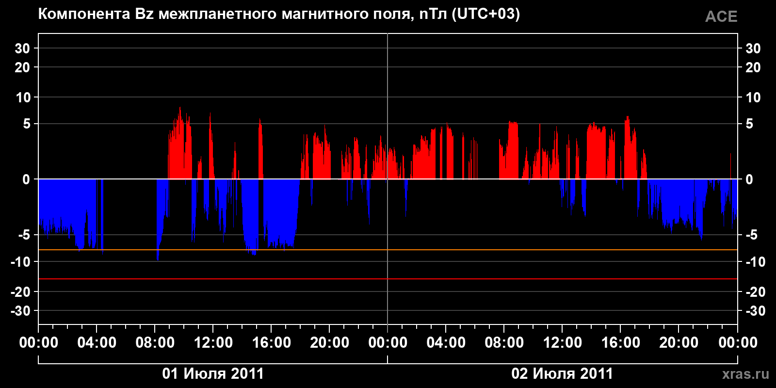 Компонента Bz межпланетного магнитного поля