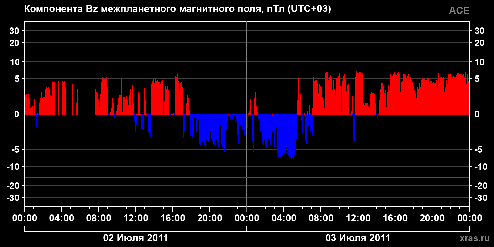 Компонента Bz межпланетного магнитного поля