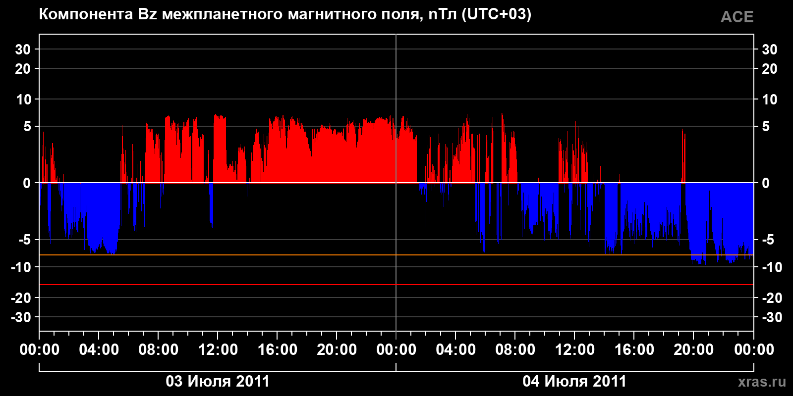Компонента Bz межпланетного магнитного поля