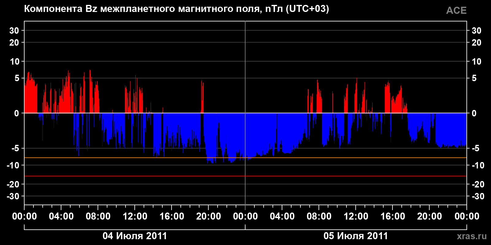 Компонента Bz межпланетного магнитного поля