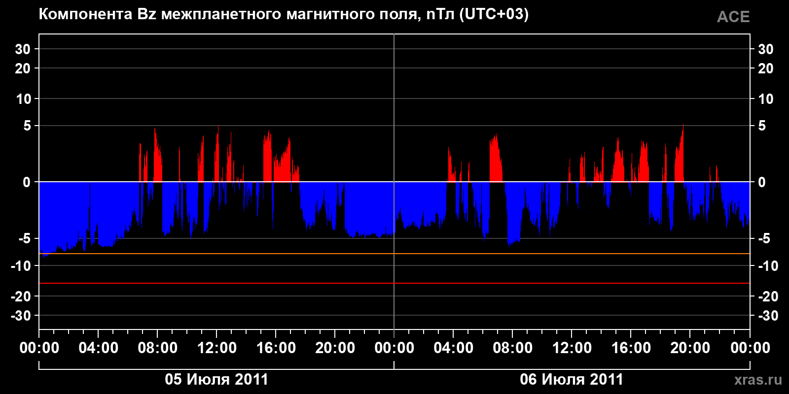 Компонента Bz межпланетного магнитного поля