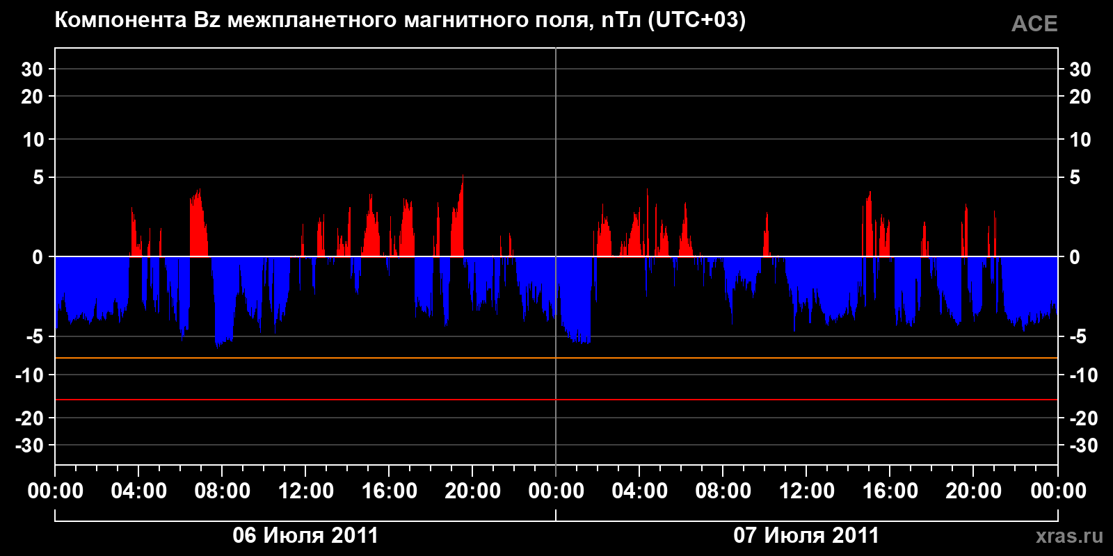 Компонента Bz межпланетного магнитного поля
