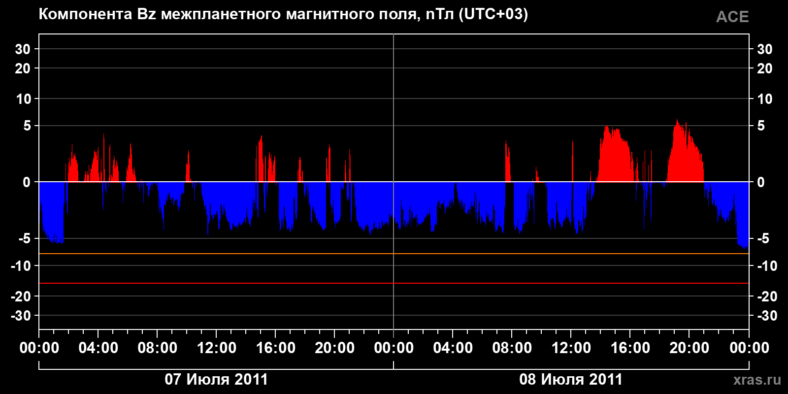 Компонента Bz межпланетного магнитного поля