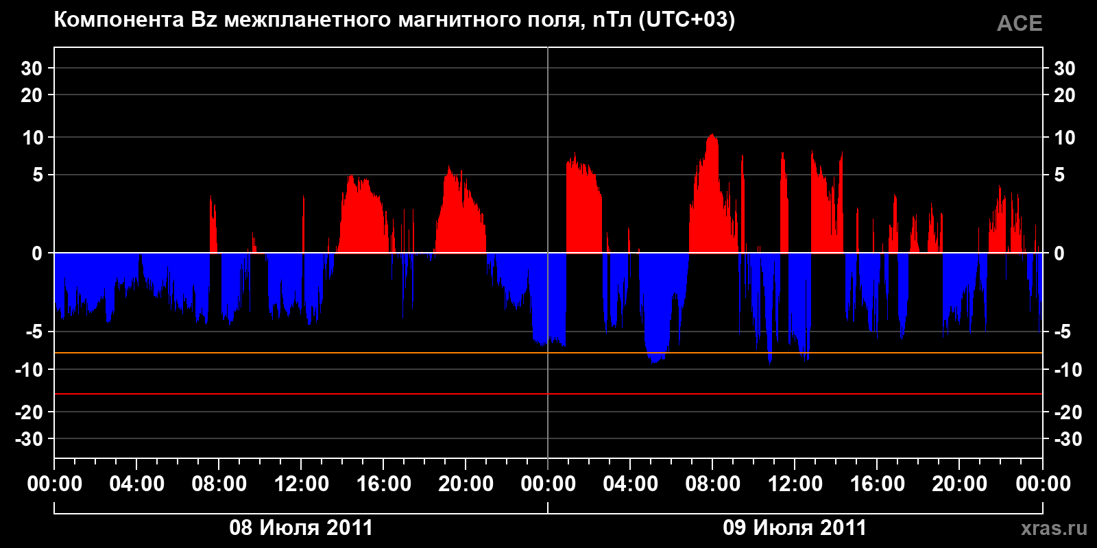 Компонента Bz межпланетного магнитного поля