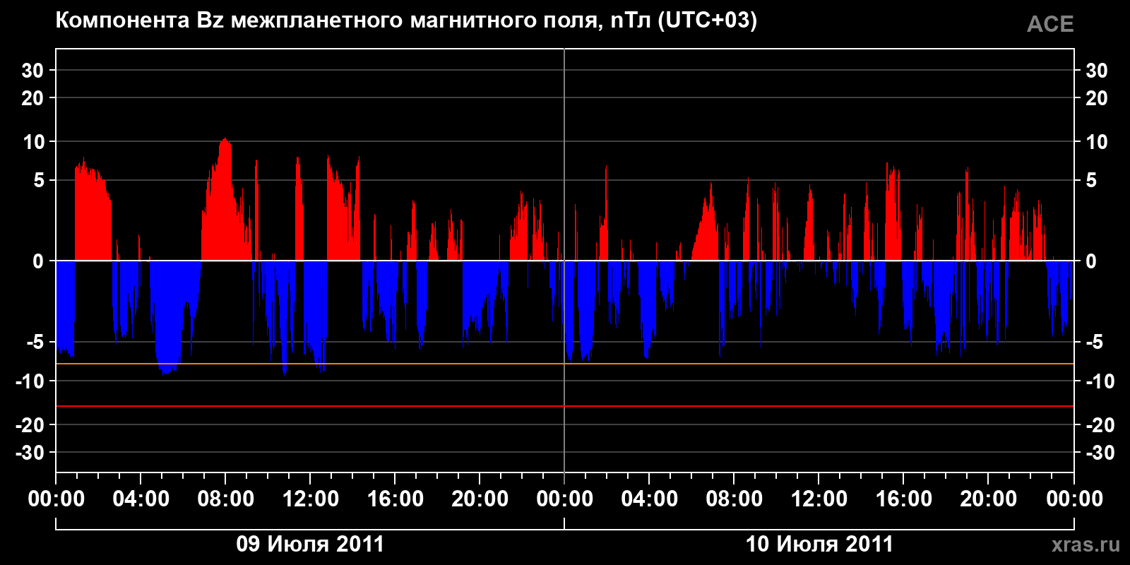 Компонента Bz межпланетного магнитного поля