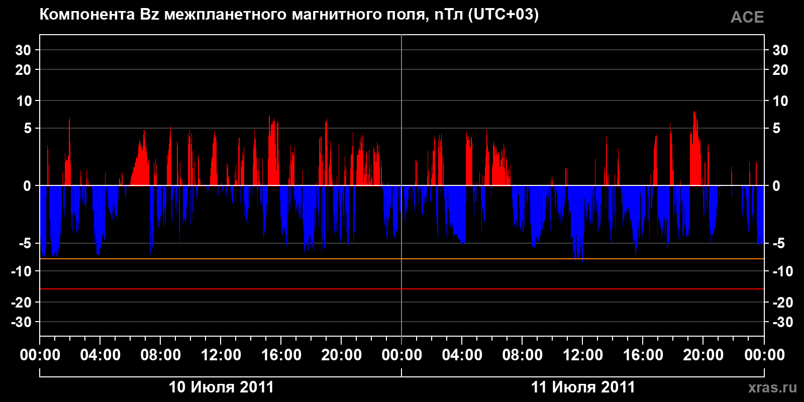 Компонента Bz межпланетного магнитного поля