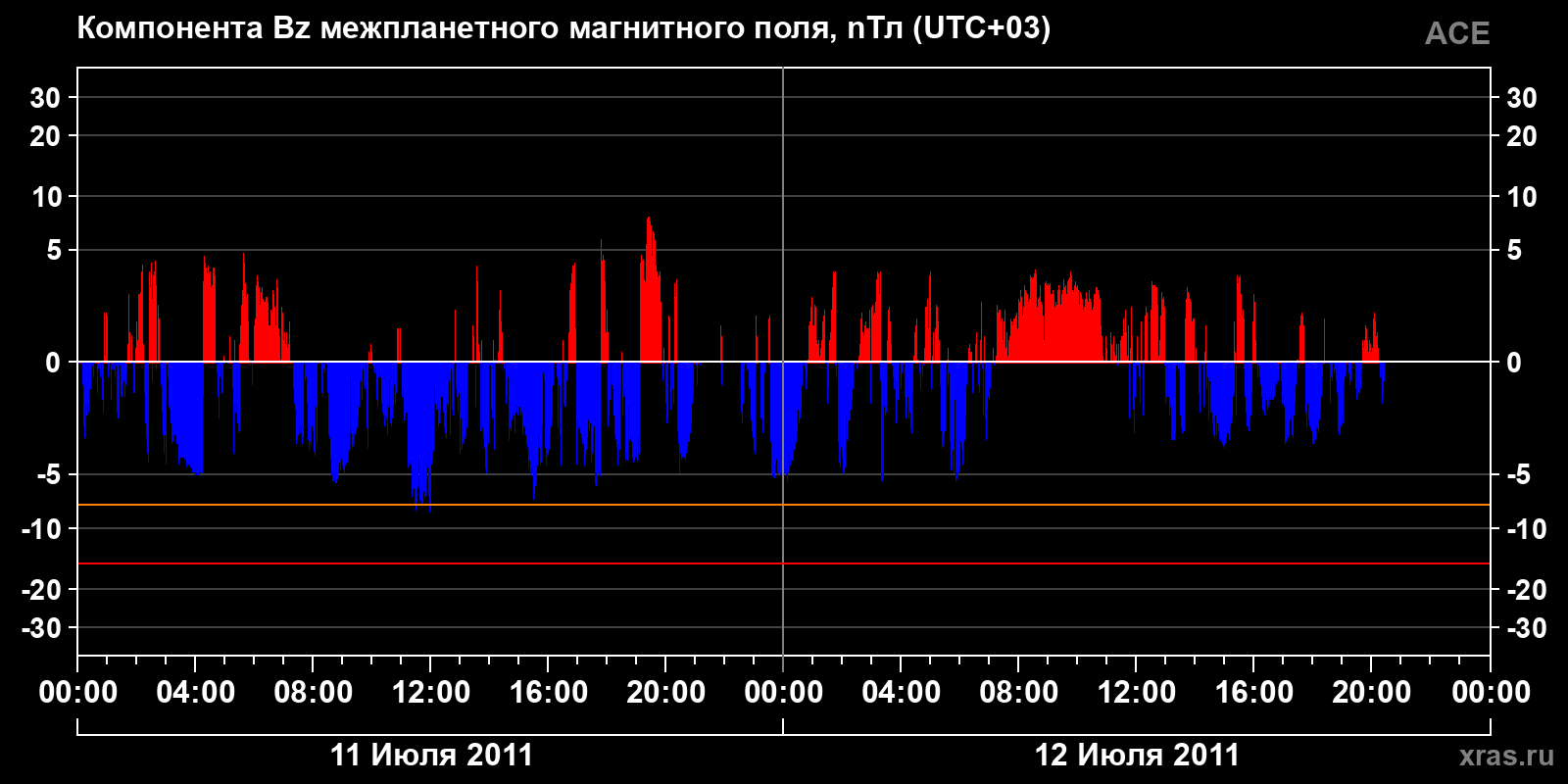 Компонента Bz межпланетного магнитного поля