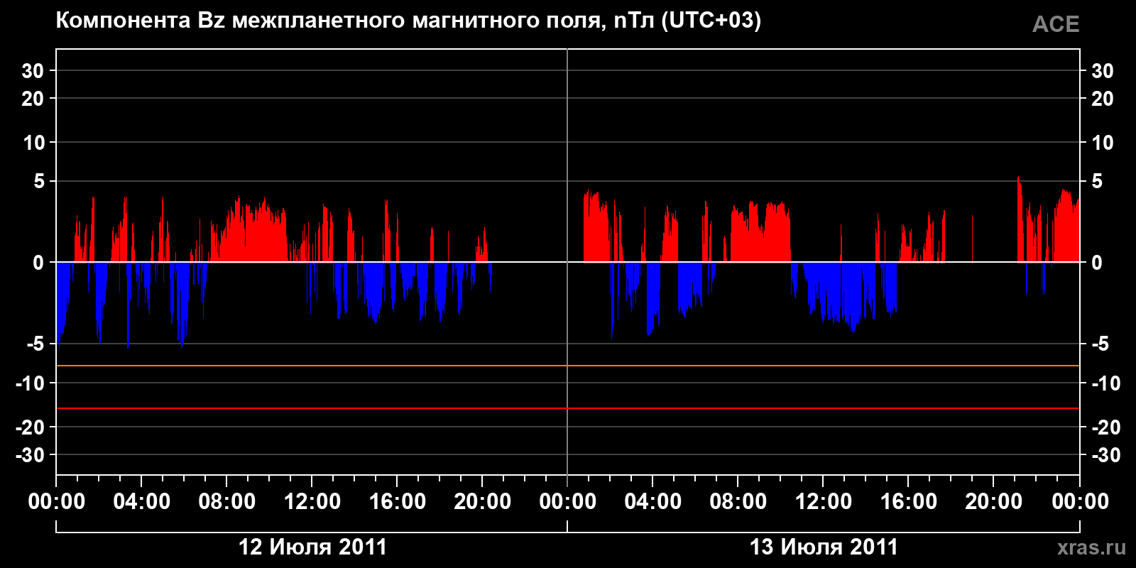 Компонента Bz межпланетного магнитного поля