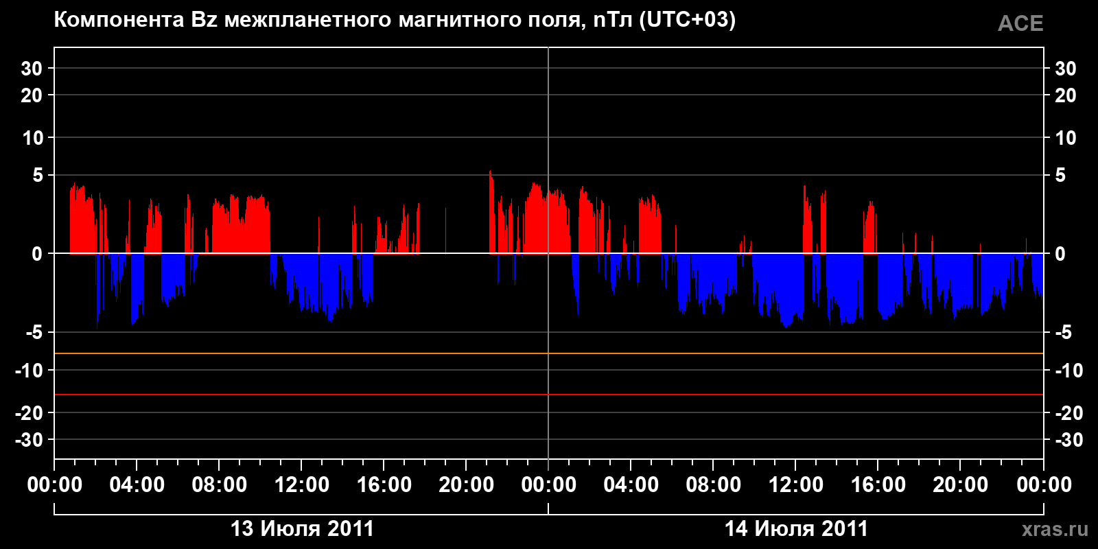 Компонента Bz межпланетного магнитного поля