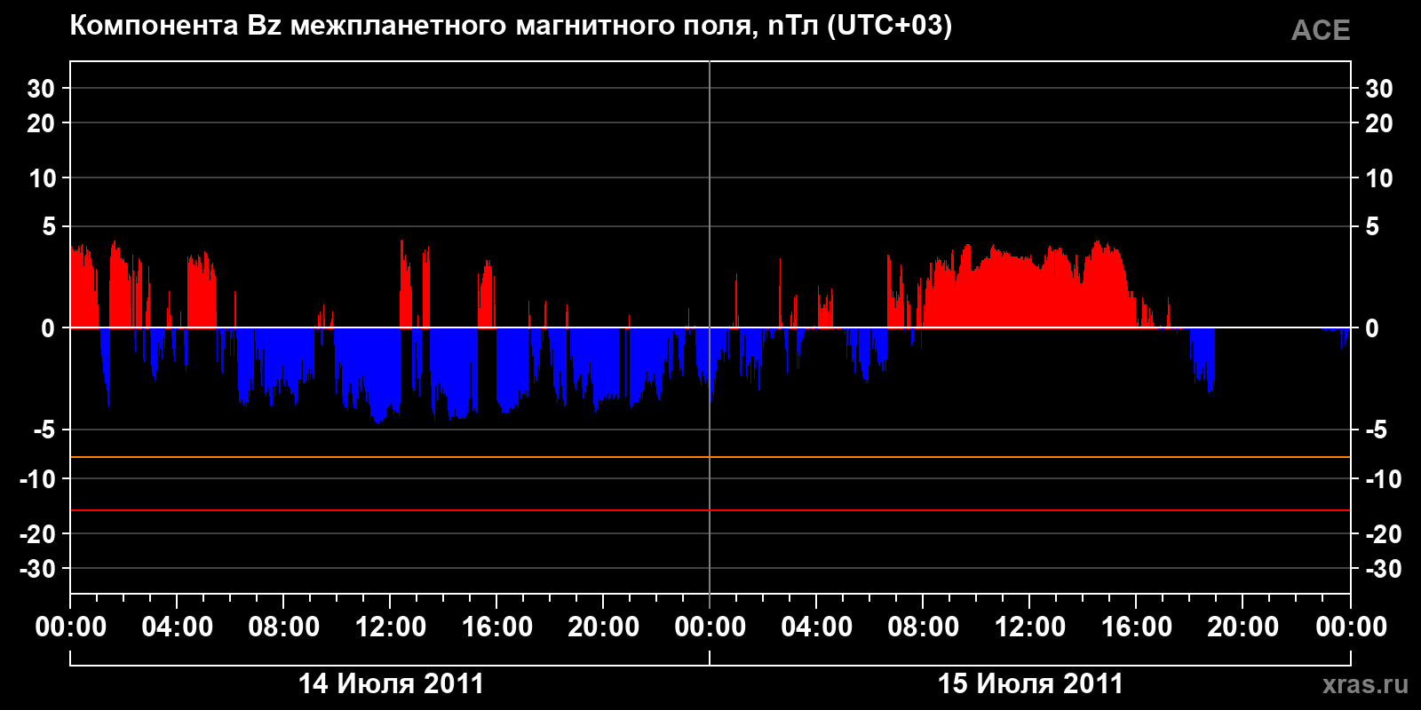 Компонента Bz межпланетного магнитного поля