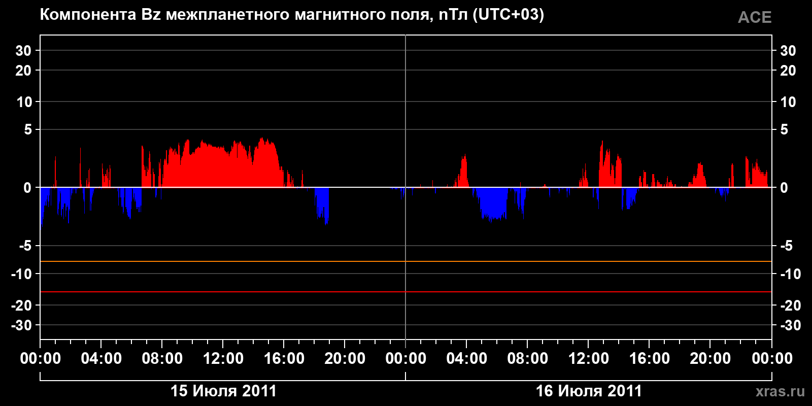 Компонента Bz межпланетного магнитного поля