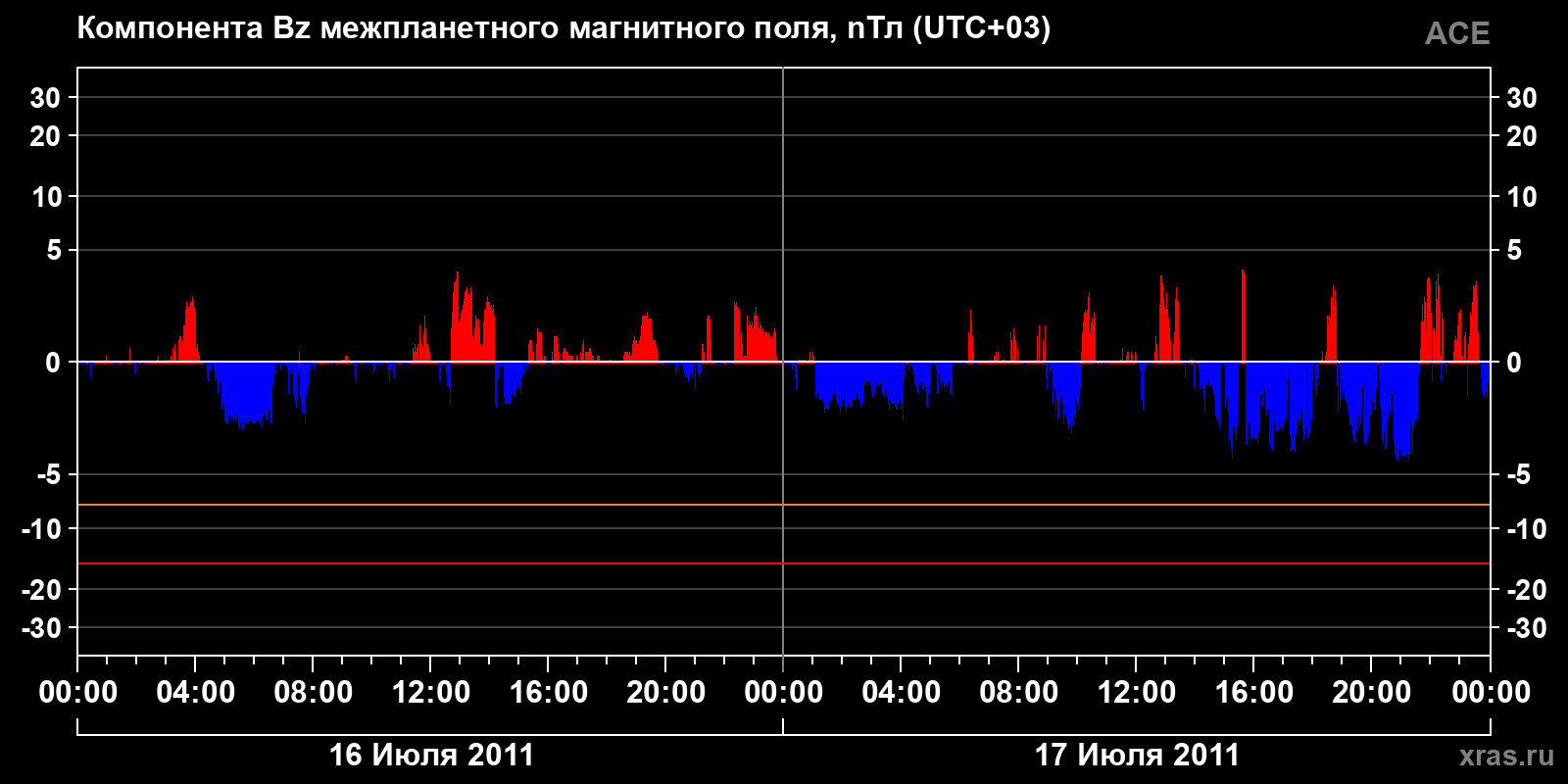 Компонента Bz межпланетного магнитного поля