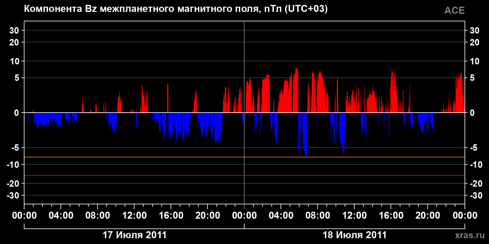 Компонента Bz межпланетного магнитного поля