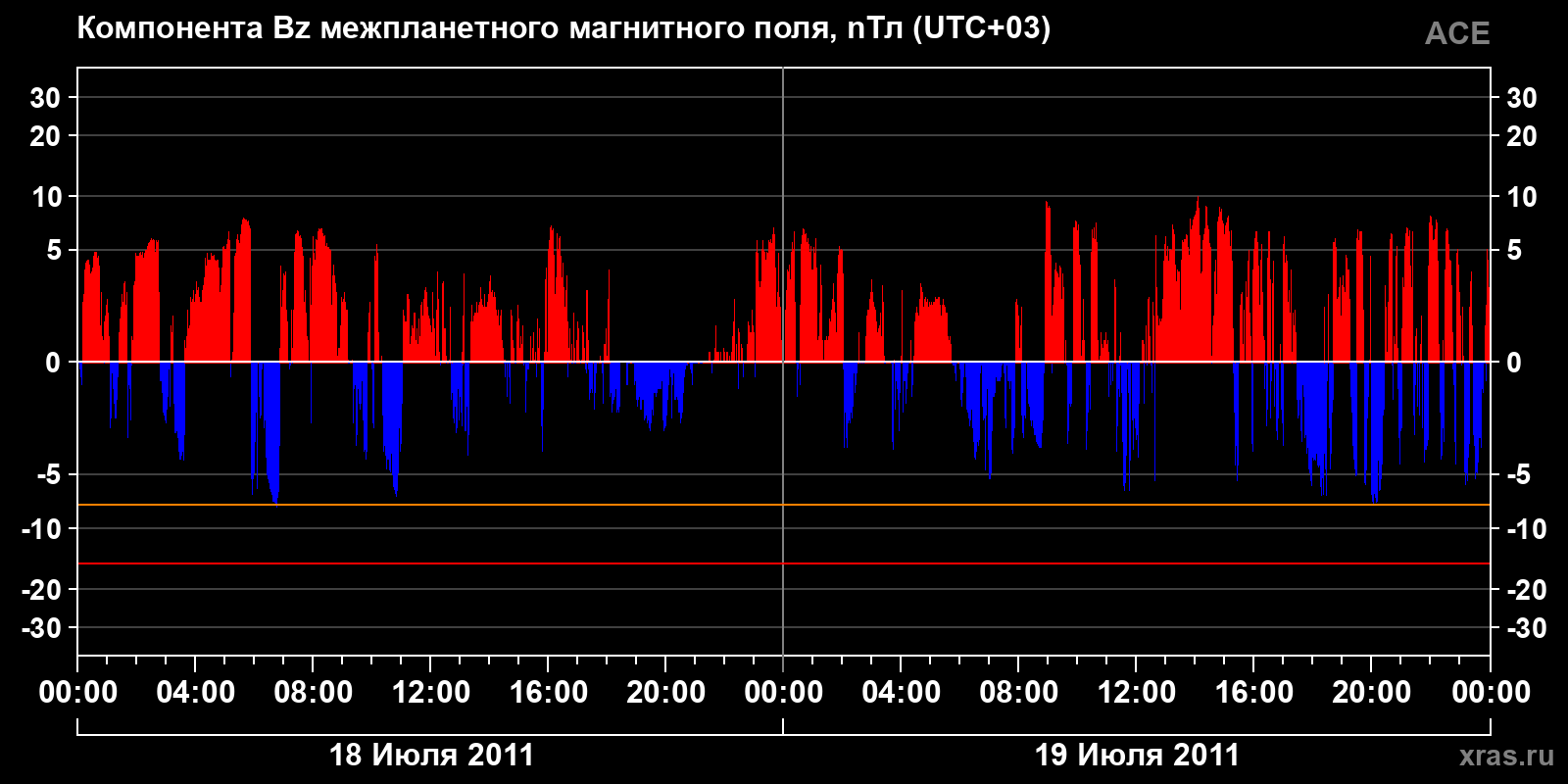Компонента Bz межпланетного магнитного поля