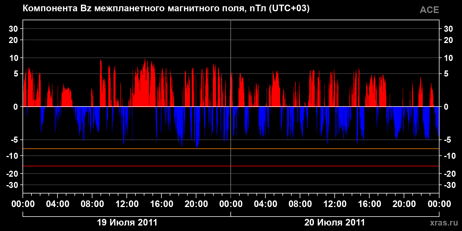 Компонента Bz межпланетного магнитного поля