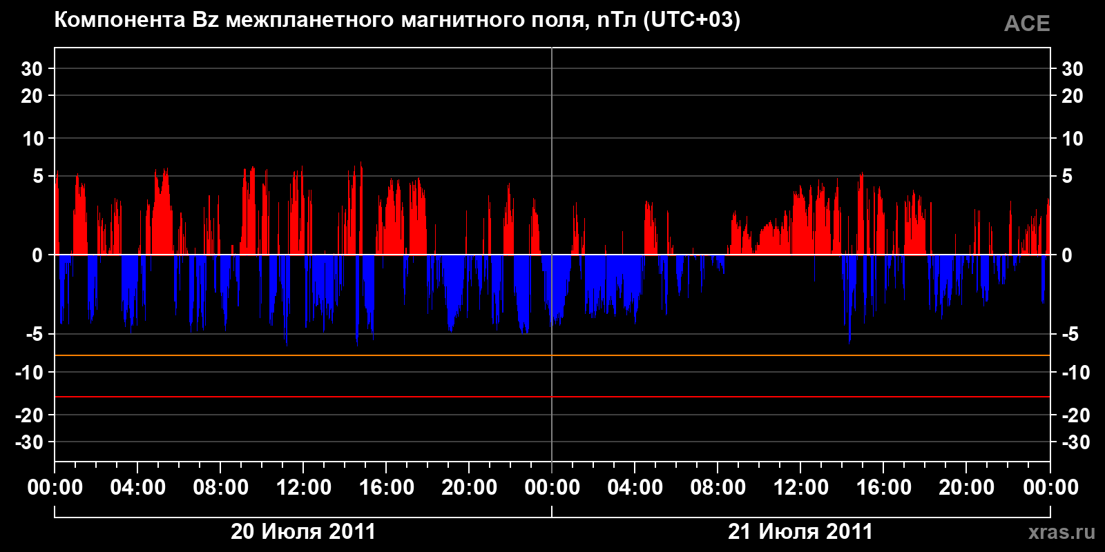 Компонента Bz межпланетного магнитного поля