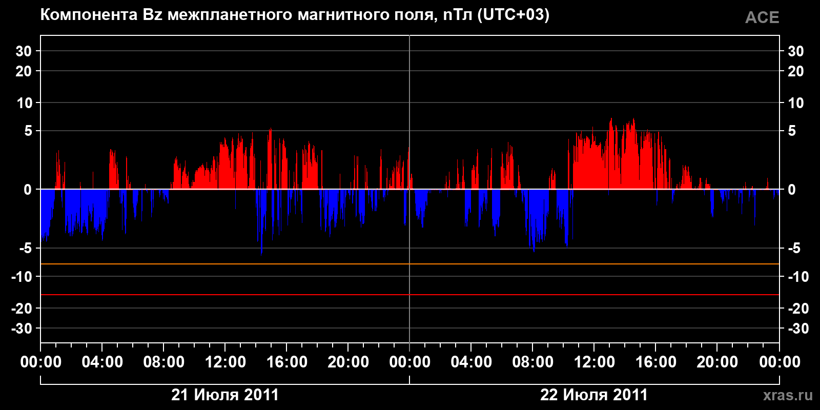 Компонента Bz межпланетного магнитного поля