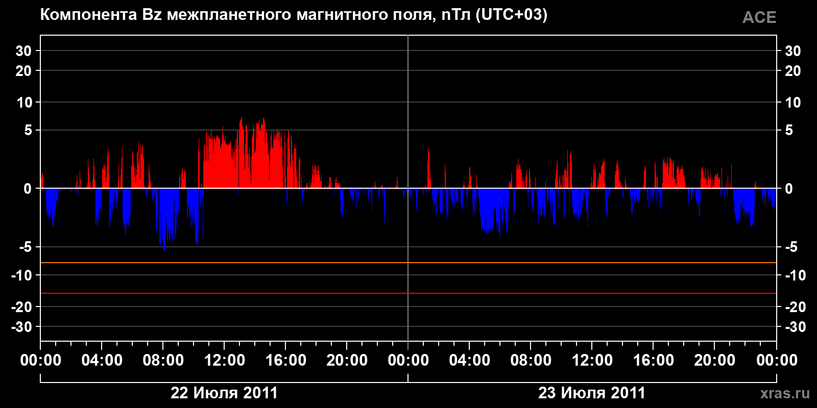 Компонента Bz межпланетного магнитного поля