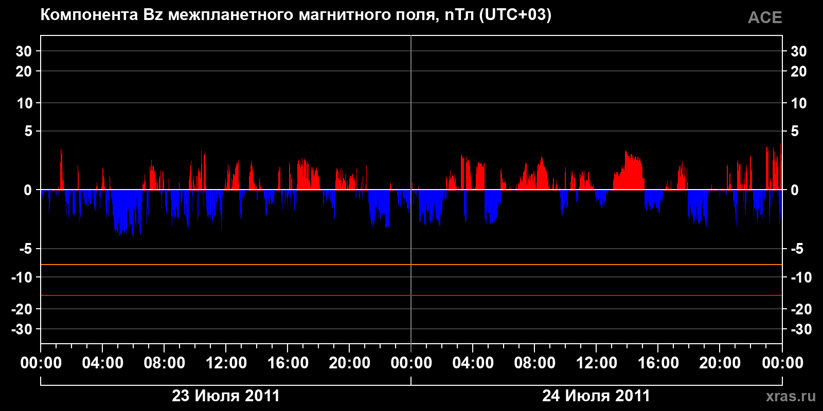 Компонента Bz межпланетного магнитного поля