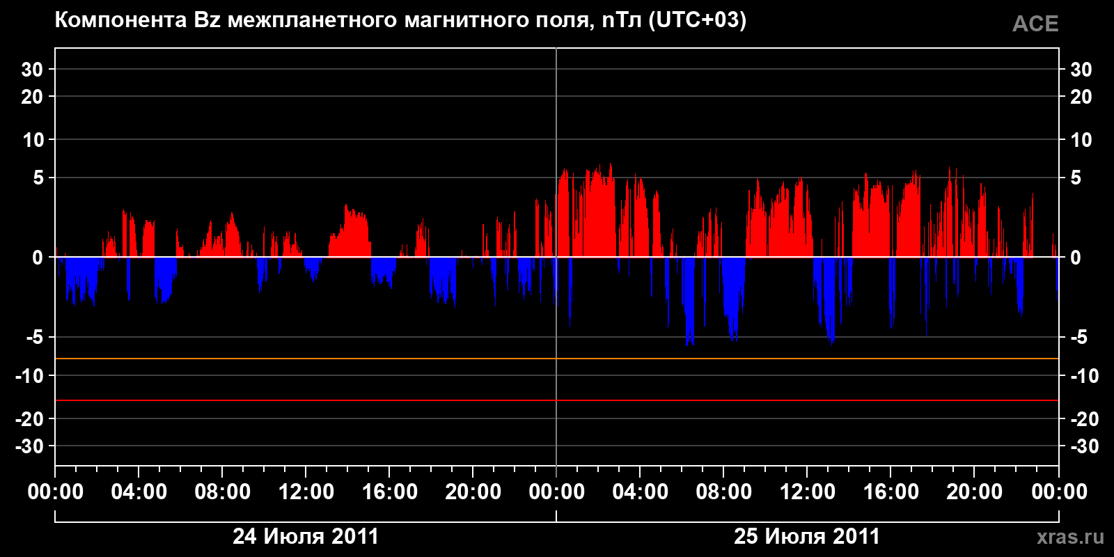 Компонента Bz межпланетного магнитного поля
