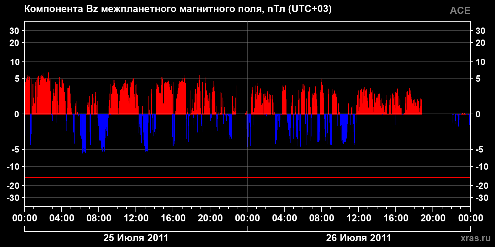 Компонента Bz межпланетного магнитного поля