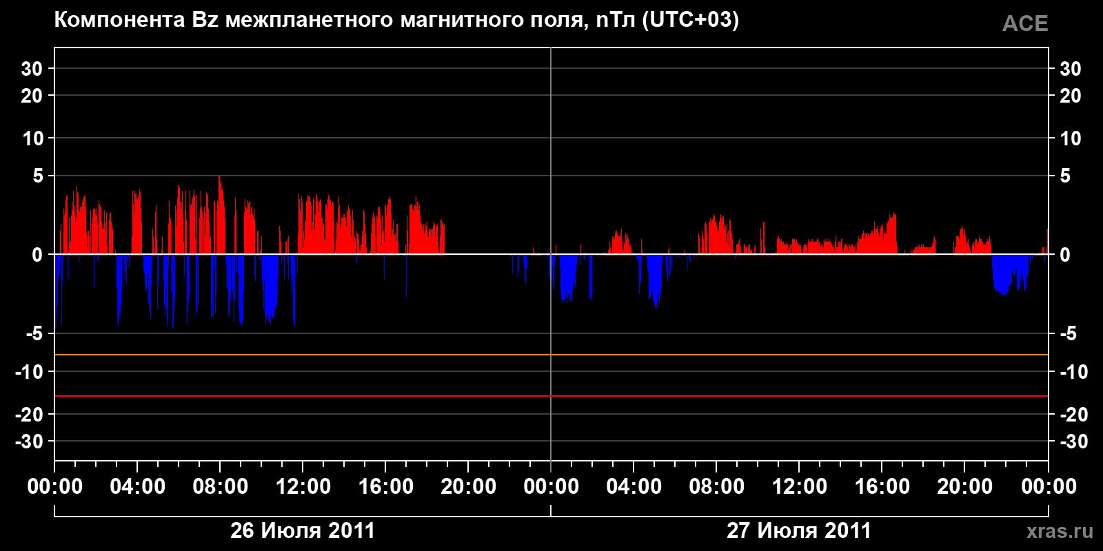 Компонента Bz межпланетного магнитного поля