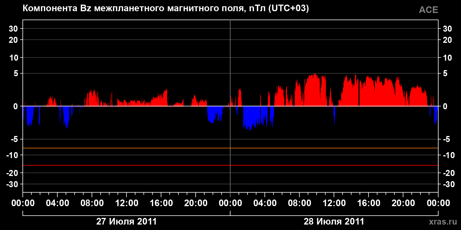 Компонента Bz межпланетного магнитного поля